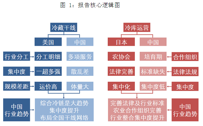 冷鏈物流報告核心邏輯圖