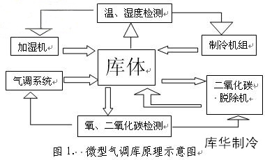 氣調(diào)庫設計建造