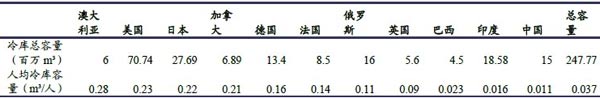 冷庫(kù)容量